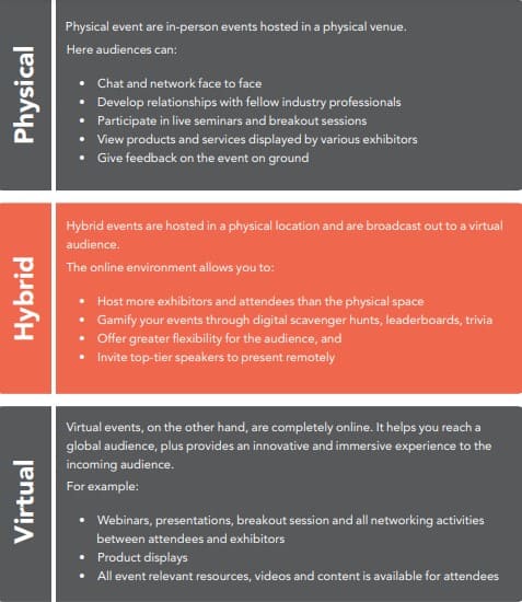 Difference between Virtual, Hybrid and Physical Events