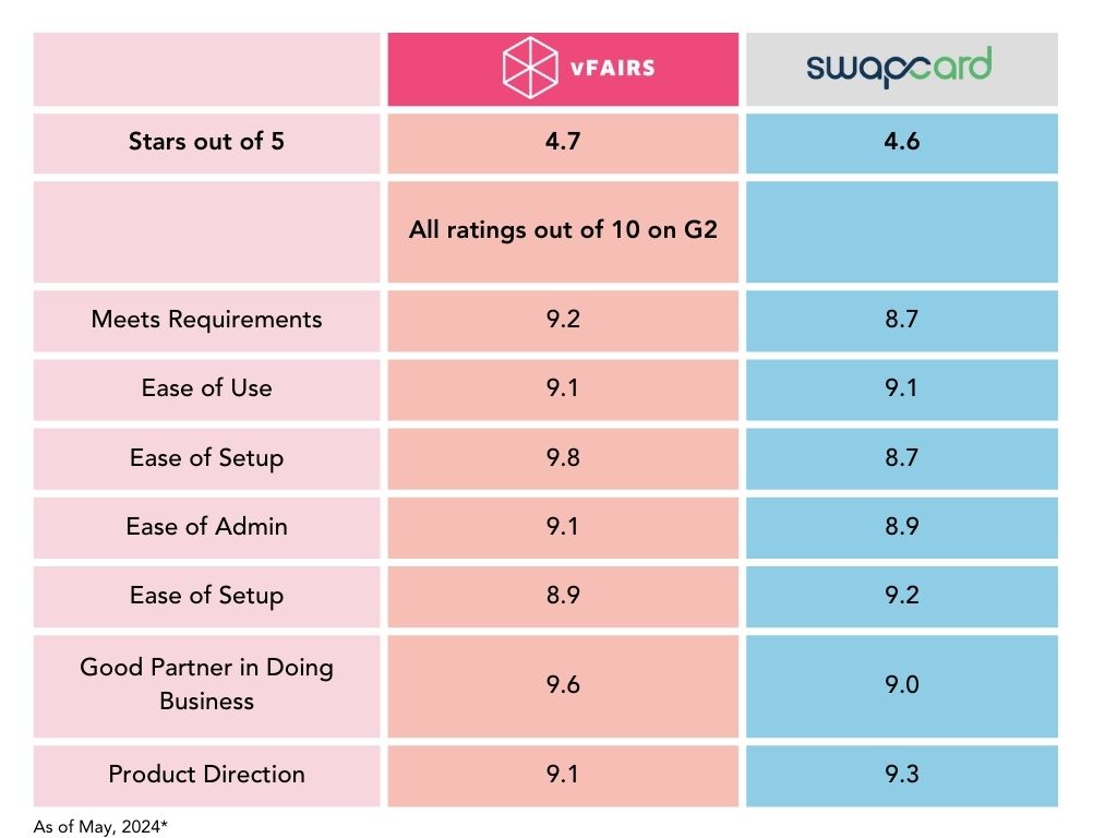 vFairs VS Swapcard chart