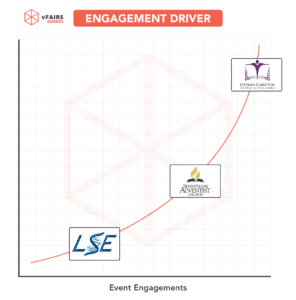 Logos of the winners in the Engagement Driver category: Ottawa-Carleton District School Board, Seventh Day Adventist World Church and Life Science Exhibits